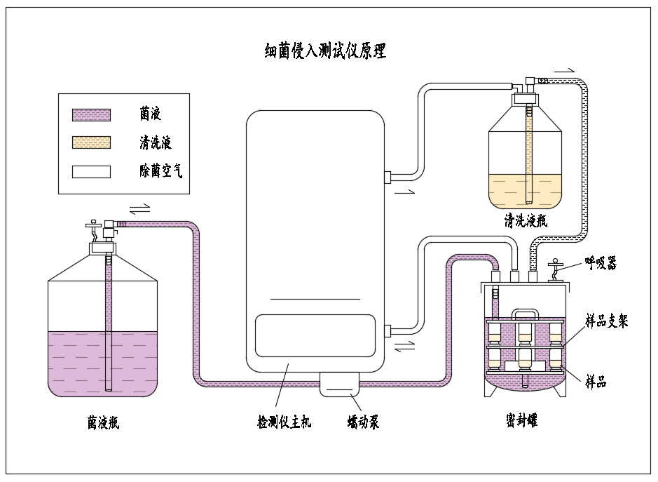 細(xì)菌侵入測試儀原理圖.png